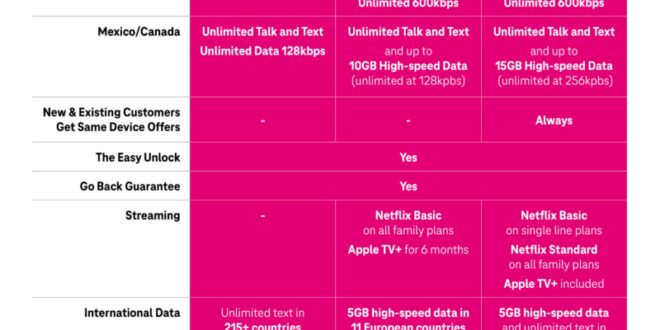 Update Unlimited Data Plan Phone Deals Review