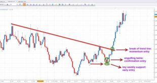 Best Forex Trading Strategy For Beginners