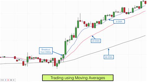 Best Moving Average For Forex In 2023
